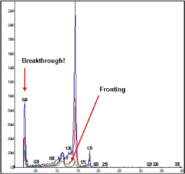 Phenomenex: The danger of mobile phase mismatch: Sample in 100% Methanol.