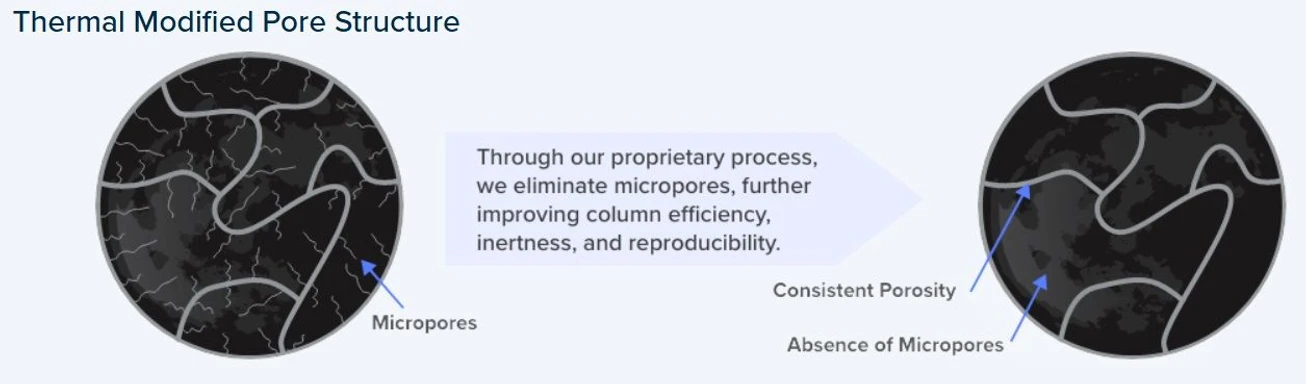 Phenomenex:Thermal modified pore structure of Luna Omega Column particles