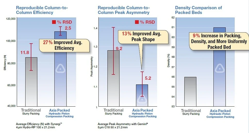 Phenomenex: Unmatched Column Reproducibility