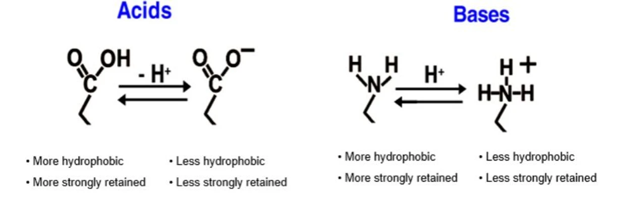 Phenomenex: Figure 2