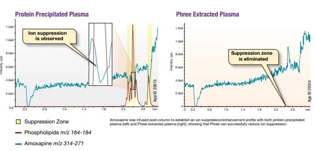 Phenomenex: Why Remove Phospholipids From a Sample? Figure 2: Areas of ion suppression using protein precipitated plasm vs plasma extracted using a sample preparation product