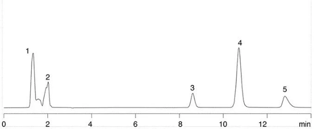 Phenomenex: Lidocaine (peak 3) run at pH 12 on a Twin technology, high pH stable material.
