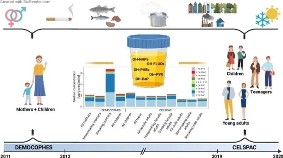 <p>RECETOX: Czech population’s exposure to toxic polycyclic aromatic hydrocarbons has decreased, a new study shows</p>