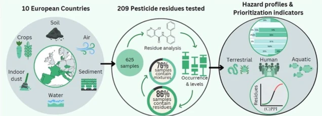 New Research Reveals Pesticide Mixtures Widespread in Environment, Urging Enhanced Regulatory Measures
