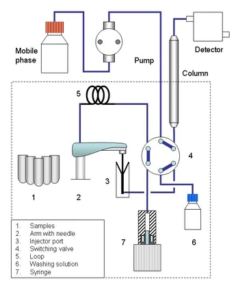 SIELC Alltesta Mini HPLC Autosampler (Special offer - New)