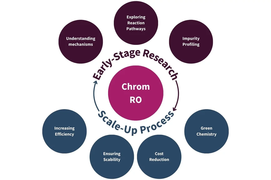 SciY: Figure 1. Chrom RO is ideal for scale-up and early-stage investigations.