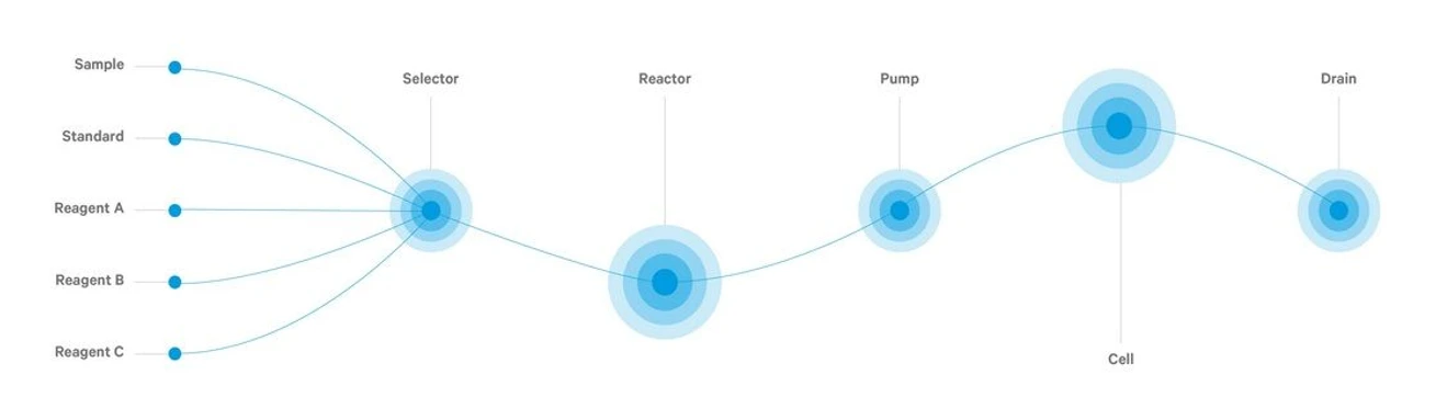 ISTRAN PCA2 Portable coulometric analyser