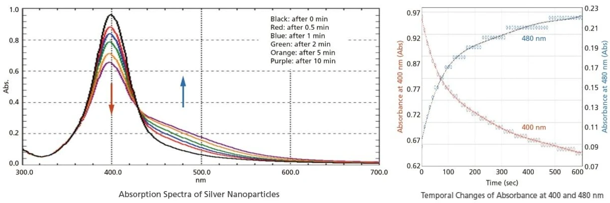 Shimadzu UV-1900i Plus UV-VIS spectrophotometer: The figures show the analysis of the particle agglomeration process when salts are added to silver nanoparticles. Measurements of the 300 to 700 nm region were performed in ultra-fast scan mode. In addition to the decrease of absorbance at 400 nm and the increase of absorbance at 480 nm, the temporal changes of spectra can also be observed.