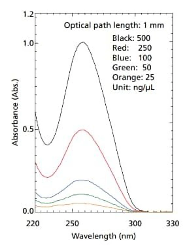 Shimadzu UV-1900i Plus UV-VIS spectrophotometer: Spectrum of λDNA.