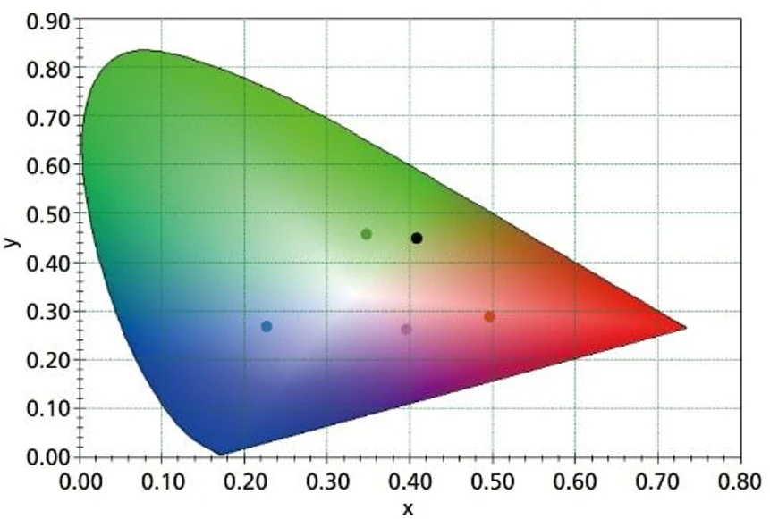 Shimadzu UV-1900i Plus UV-VIS spectrophotometer: Chromaticity Diagram of XY Color System.