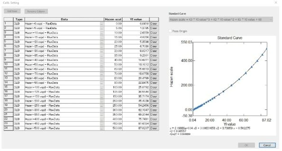 Shimadzu UV-1900i Plus UV-VIS spectrophotometer: Calibration Curve of Hazen Color.