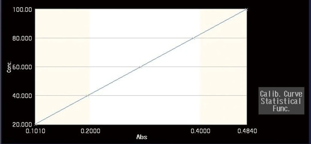 Shimadzu UV-1900i Plus UV-VIS spectrophotometer: Quantitation: Generates a calibration curve from the measurement of standards, and then calculates the concentrations of unknowns.