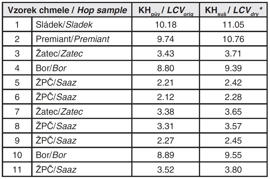 Tab. 1 An overview of tested hop samples and their lead conductance value (LCV)