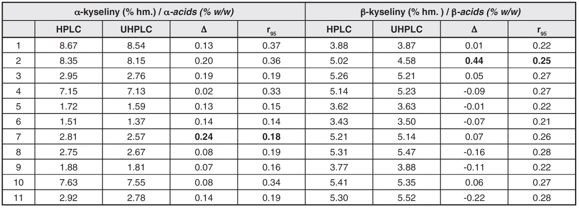 Tab. 2 Comparison of the content of α- and β-acids in tested hop samples obtained by HPLC and UHPLC