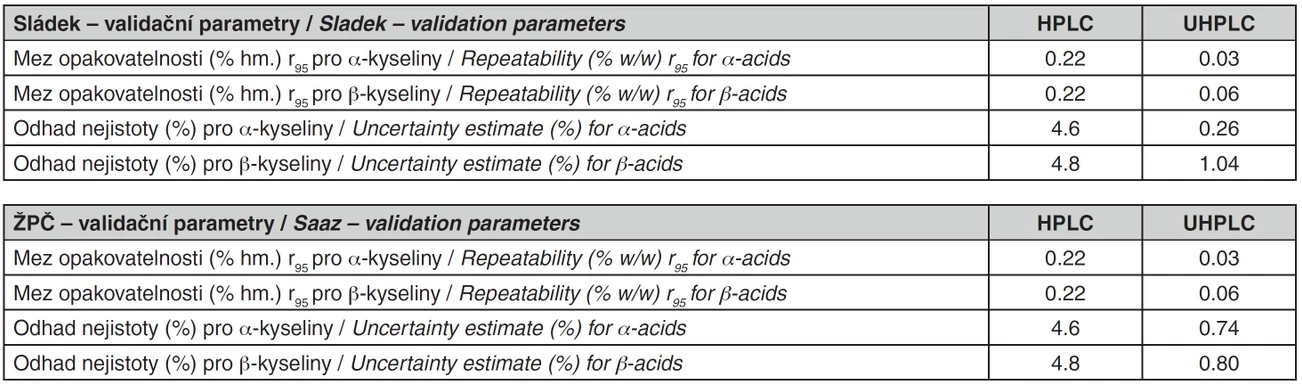Tab. 3 The comparison of HPLC and UHPLC validation parameters