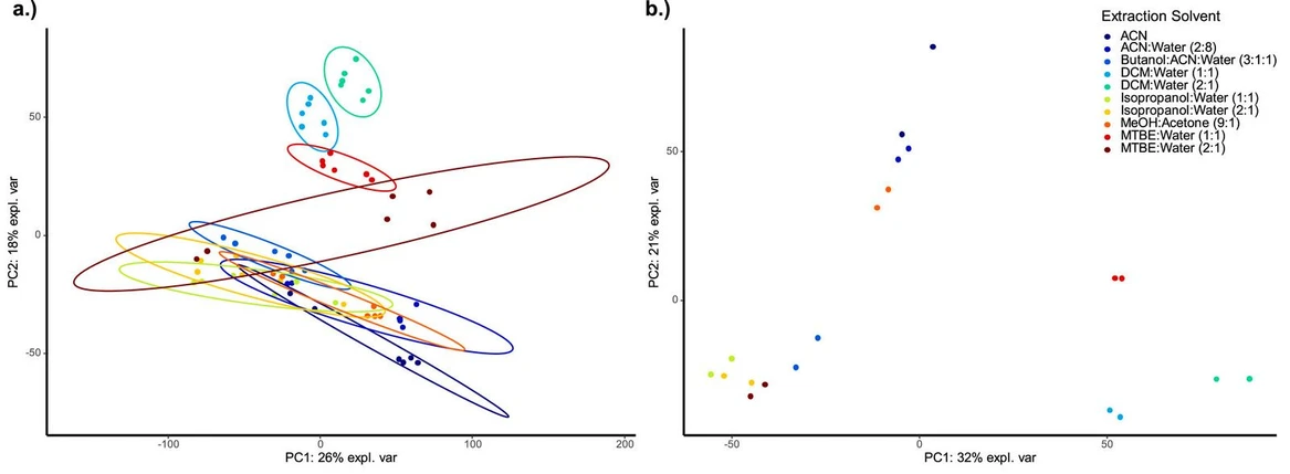 Talanta, Volume 286, 2025, 127442: Fig. 2. Principal component analysis of the untargeted metabolomics data (positive ionization) from muscle samples; underlying data includes all features (raw abundance) with a retention time >1 min and <19 min; a) all biological (n = 2) and injection (n = 3; technical) replicates; b) only injection replicate 1 of both biological replicates; MTBE: methyl-tert-butylether, DCM: dichloromethane, ACN: acetonitrile, MeOH: methanol; PC: principal component.