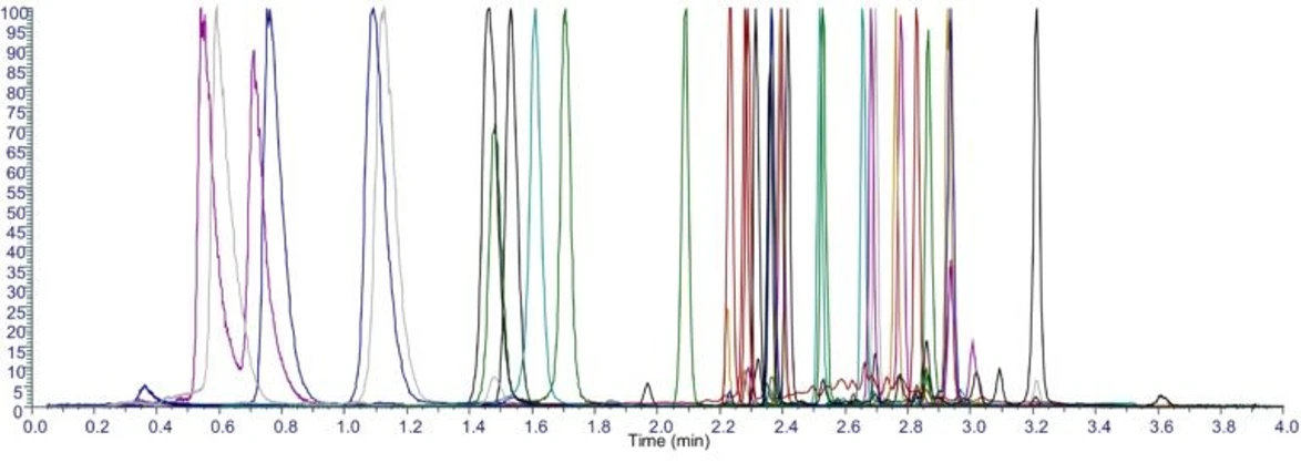 Thermo Fisher Scientific: 4.5-Minute Oral Fluid LC MS Method to Detect 31 Drugs of Abuse Using Stellar MS: Figure 3: Full scan & targeted MS2 methods, HCD and collision energies used.