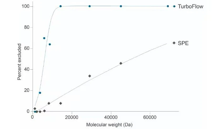 Thermo Fisher Scientific: Figure 2. TurboFlow vs. SPE for sample cleanup.