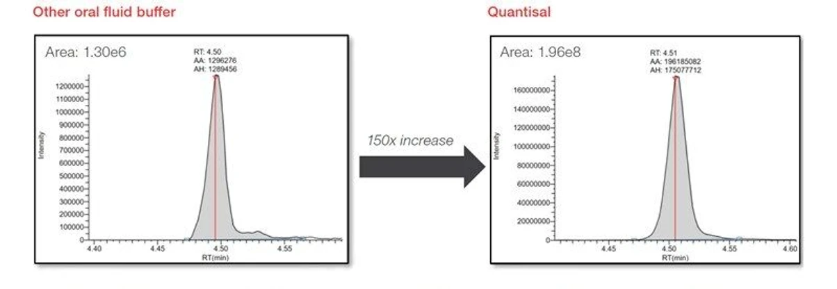 Thermo Fisher Scientific: Behind the Bench: Tips to Simultaneously Analyze THC, Its Metabolites, and Other Drugs of Abuse Using LC-MS: Figure 2. Extracted ion chromatogram of THC using common oral fluid buffer compared to Quantisal extraction buffer.