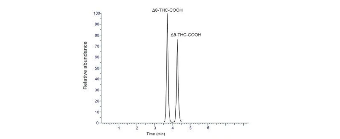 Thermo Fisher Scientific: Behind the Bench: Tips to Simultaneously Analyze THC, Its Metabolites, and Other Drugs of Abuse Using LC-MS: Figure 3. Extracted ion chromatogram of Δ8-THC-COOH and Δ9-THC-COOH separation.