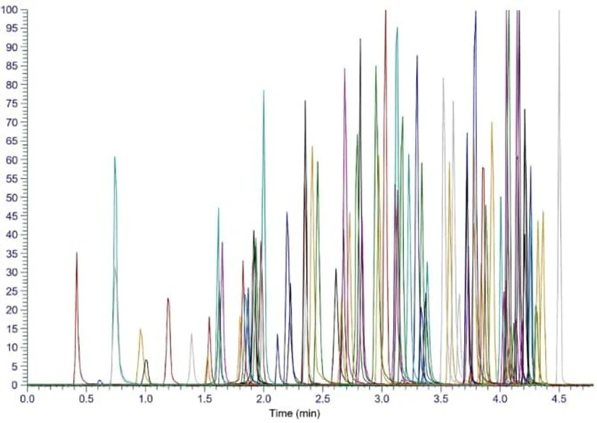 Thermo Fisher Scientific: Boosting Productivity in Toxicology Labs: Figure 1 Extracted ion chromatogram of 106 drugs of abuse in urine from TN002363.