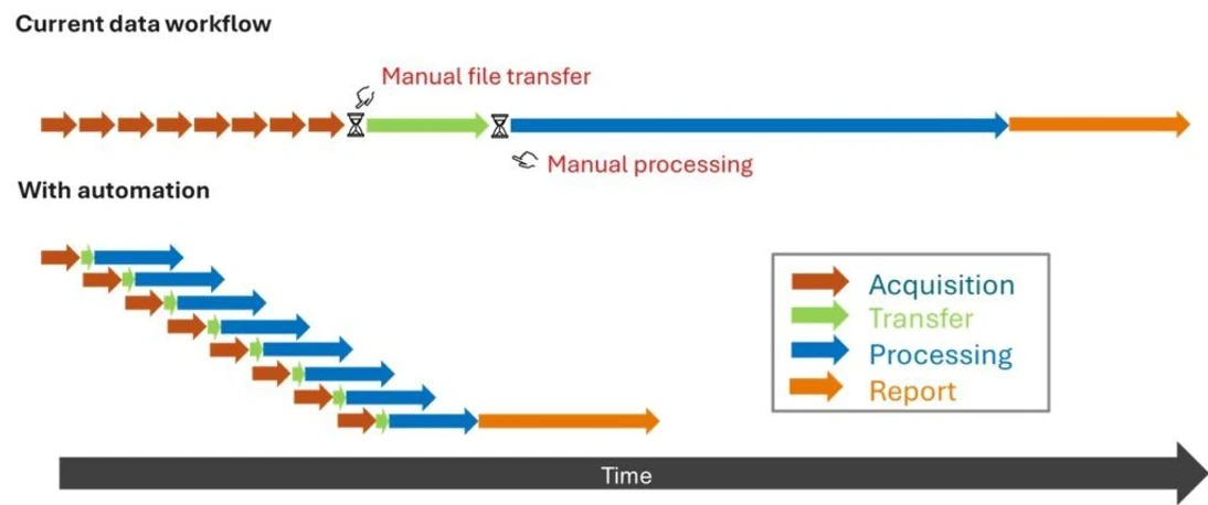 Thermo Fisher Scientific Decoupling Acquisition From Data Review Unlocking Flexibility and Efficiency in Chromatography and Mass Spectrometry Workflows