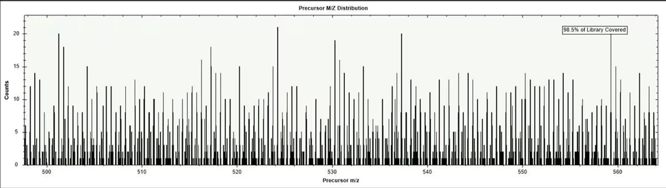 Thermo Fisher Scientific: Freedom to Fragment: Introduction: Figure 1: HeLa library of tryptic digested peptides binned by 10 ppm error, highlighted here is the 500-550 m/z range, showing individual bins with up to 20 potential peptide sequence matches.