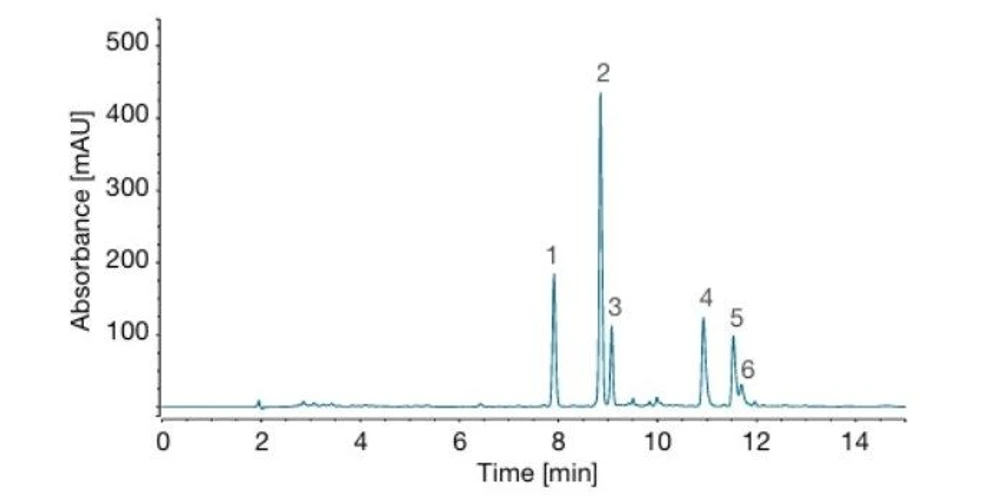 Thermo Fisher Scientific: How Bitter Acid Analysis Helps Brewers Better Control Beer Flavors: Figure 3. UV chromatogram of hop bitter acids in standard solution (1-cohumulone, 2-humulone, 3-adhumulone, 4-colupulone, 5-lupulone, 6-adlupulone).