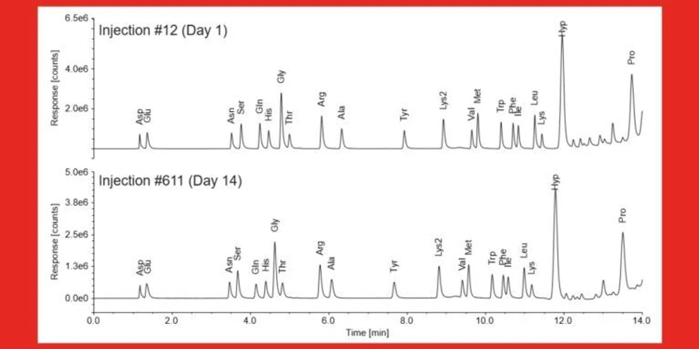 Thermo Fisher Scientific: How to Cut HPLC Sample Preparation Time for Derivatizing Amino Acids: Chromatographic results of calibration standard (50 µM) measured with the Vanquish Core HPLC system, comparing method performance on 1st and 14th day of measurements.