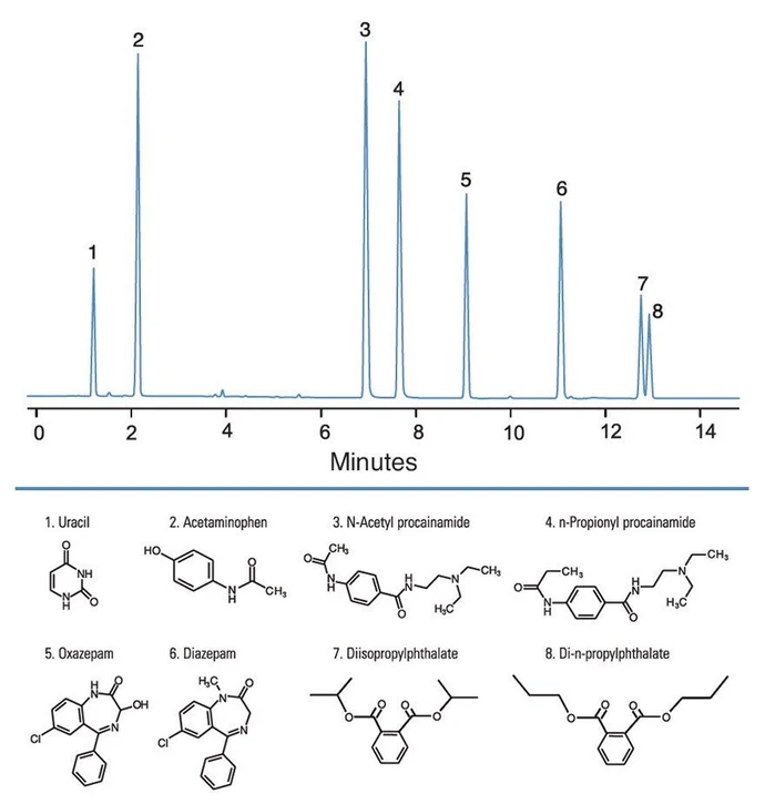 Thermo Fisher Scientific: Hypersil GOLD Columns: Peak symmetry