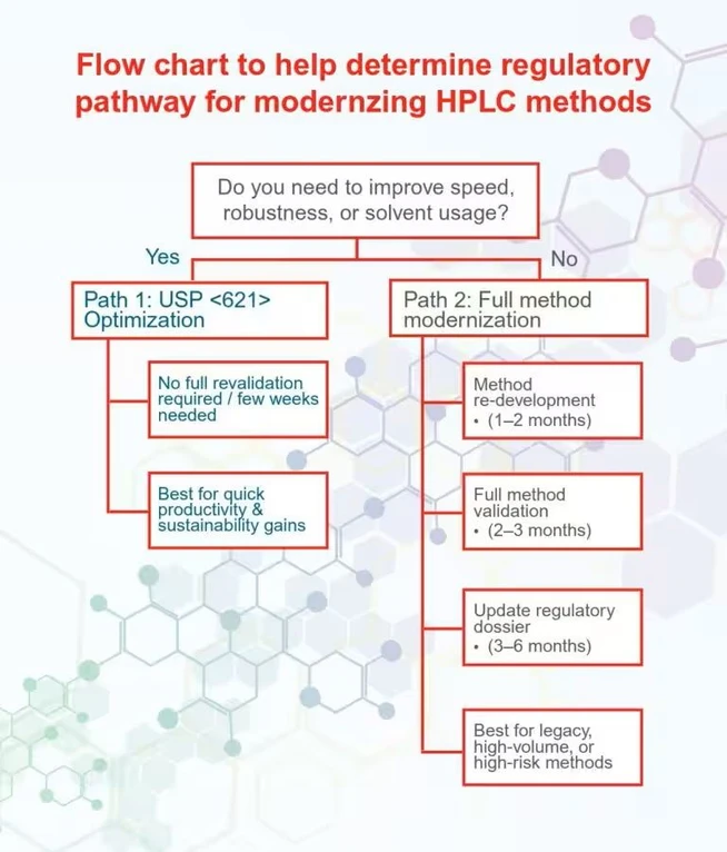 Thermo Fisher Scientific: Modernizing Routine HPLC Methods: Aligning Productivity, Compliance, and Sustainability