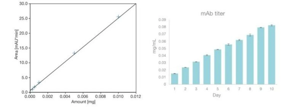 Thermo Fisher Scientific: Monitoring mAb Manufacturing the Easy Way with Switchable 2D‑LC-UV-MS: Figure 2. mAb titer calibration curve (left) and titer determination of cell culture samples from 1D ProA-UV (right). Samples were drawn from the bioreactors over 10 days.