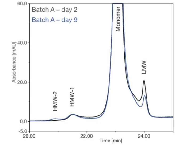 Thermo Fisher Scientific: Monitoring mAb Manufacturing the Easy Way with Switchable 2D‑LC-UV-MS: Figure 3. 2D chromatogram of ProA-SCX-SEC analysis of harvested cell culture samples drawn on days 2 and 9.