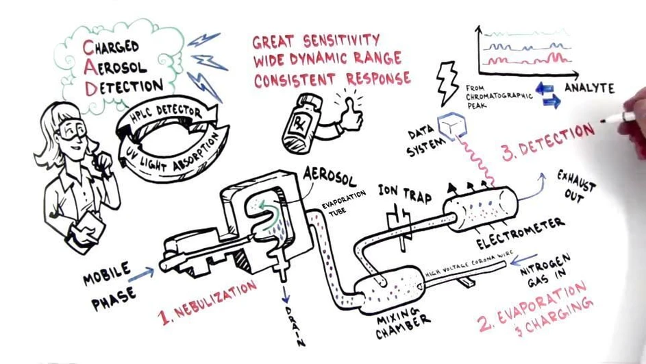 Thermo Fisher Scientific: Understanding How Charged Aerosol Detection (CAD) Works