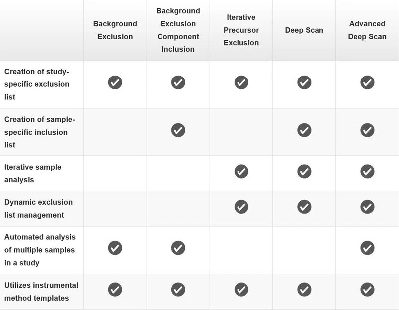 Thermo Scientific AcquireX Intelligent Data Acquisition Workflow.