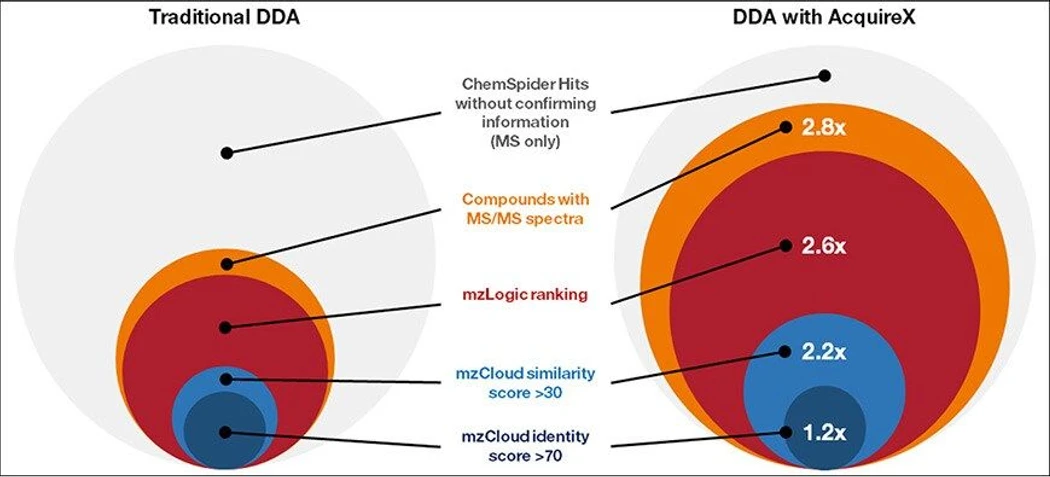 Thermo Scientific AcquireX Intelligent Data Acquisition Workflow: Using DDA with the AcquireX data acquisition workflow improves data quality and creates a significant increase in the number of compounds with MS/MS spectra, resulting in improved mzLogic ranking and higher mzCloud similarity scores, ultimately providing higher overall confidence in compound identification and putative unknown identification.