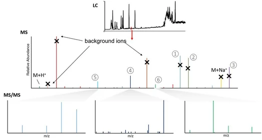 Thermo Scientific AcquireX Intelligent Data Acquisition Workflow