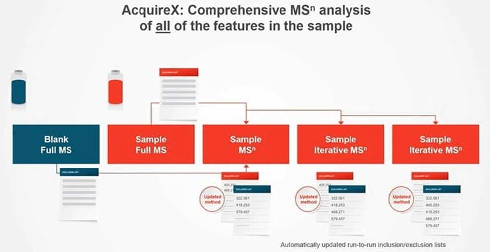 Thermo Scientific AcquireX Intelligent Data Acquisition Workflow: The stepwise acquisition routine for the deep scan workflow performs precursor mapping of the solvent/matrix blank and sample to create the exclusion and inclusion lists. Following data acquisition of the first replicate injection, the data is processed to determine which precursors on the inclusion list were selected and move them to the exclusion list; this process is continued for either the user-defined number of replicate injections or the inclusion list has been exhausted.