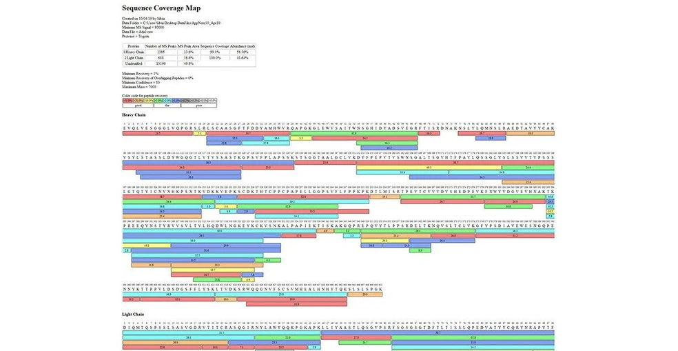 Thermo Scientific™ BioPharma Finder™ Software:  These processing tools, when combined, produce intuitive result review tools including comprehensive coverage maps, deep dive spectral comparison views and graphical sample comparison options.