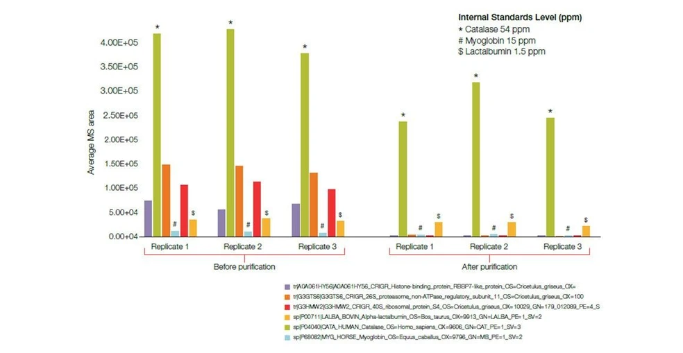 Thermo Scientific™ BioPharma Finder™ Software: Detect and quantify host cell proteins.