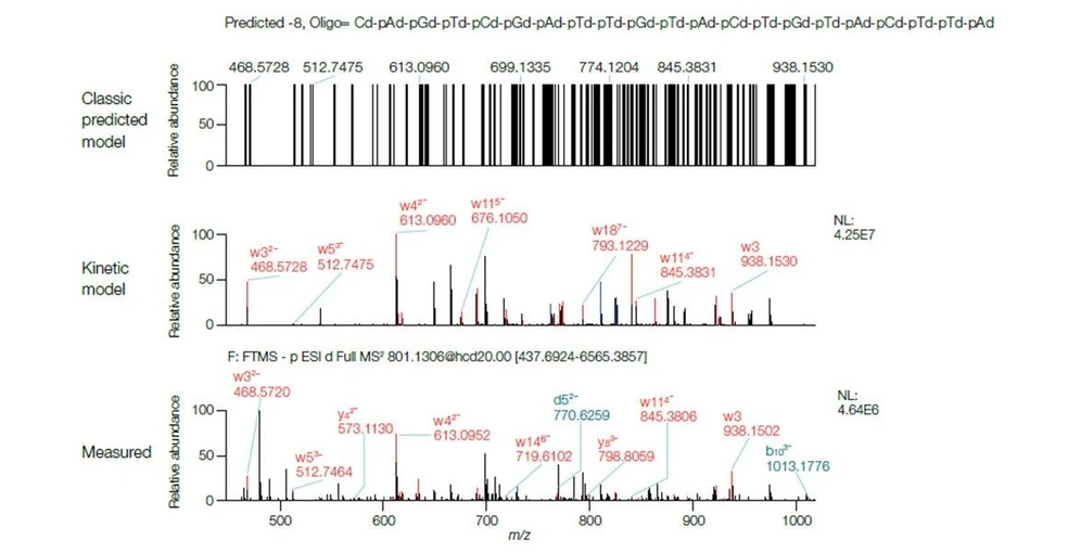 Thermo Scientific™ BioPharma Finder™ Software:  Eliminate alternative possibilities based on the entered sequence with the random sequence generator and leverage the in silico digest tools to support confident sequence verification - all using an updated MS2 prediction algorithm (available in BioPharma Finder Software version 5.3).