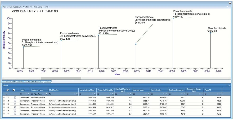 Thermo Scientific™ BioPharma Finder™ Software:  The intact mass analysis of heavily modified oligonucleotides presents analytical and data processing challenges due to the frequent usage of sulfur modifications. Pairing Thermo Scientific Orbitrap mass spectrometers with BioPharma Finder Software allows for confident intact mass identification of phosphorothioate conversion of oligonucleotides with less than 5 ppm error.