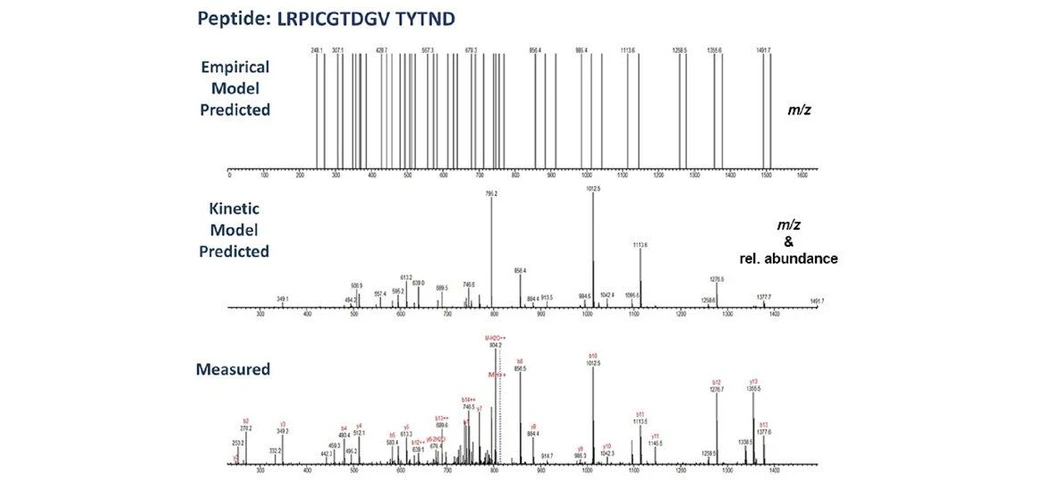 Thermo Scientific™ BioPharma Finder™ Software: Processing with the novel MS2 algorithm in the Peptide Mapping Analysis module, generates a predictive model that includes Kinetical predictions that are compared with the measured spectra to increase confidence in the identification.