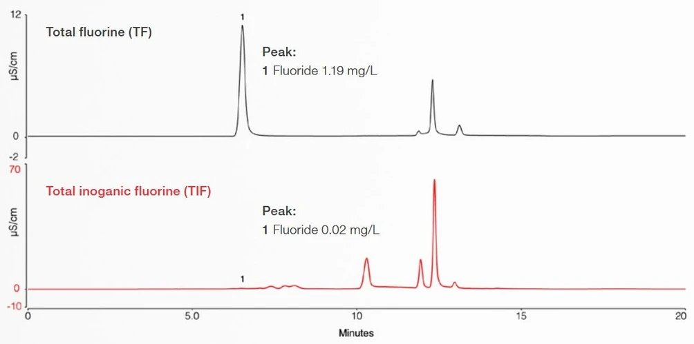 Thermo Scientific™ Cindion™ Combustion Ion Chromatography System: Figure 2. PFAS in food contact material. PFAS, as organic fluorine, can be determined by subtracting values for total inorganic fluorine (TIF) from total fluorine (TF) by IC and C-IC, respectively.