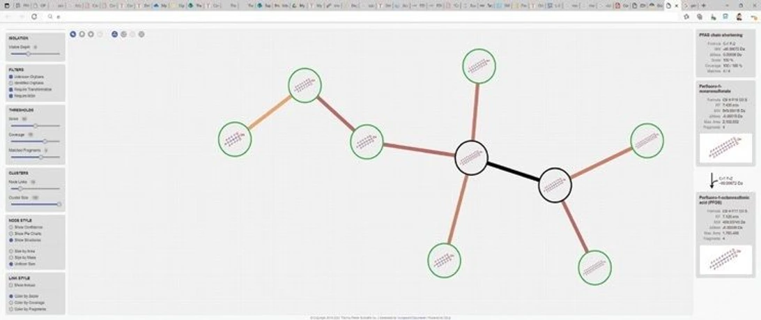 Thermo Scientific Compound Discoverer software: Molecular network cluster of PFAS related compounds.