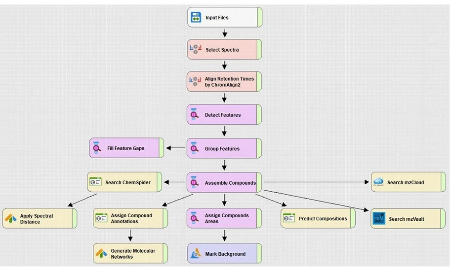 Thermo Scientific Compound Discoverer software: Compound Discoverer workflows reduce the processing clicks needed to transform mass spectral data into results.