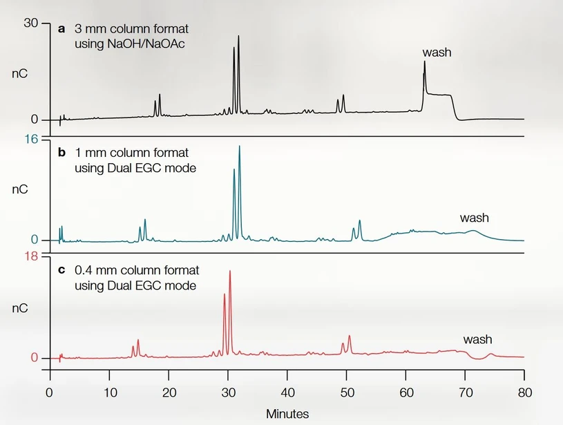 Thermo Scientific Dionex ICS-6000 HPIC System: Feutin alditol oligosaccharide analysis using (a) manually prepared eluents (NaOH/NaOAc) (b) Dual EGC mode (KOH/KMSA) with 1 mm column format (c) Dual EGC mode (KOH/KMSA) with 0.4 mm column format.
