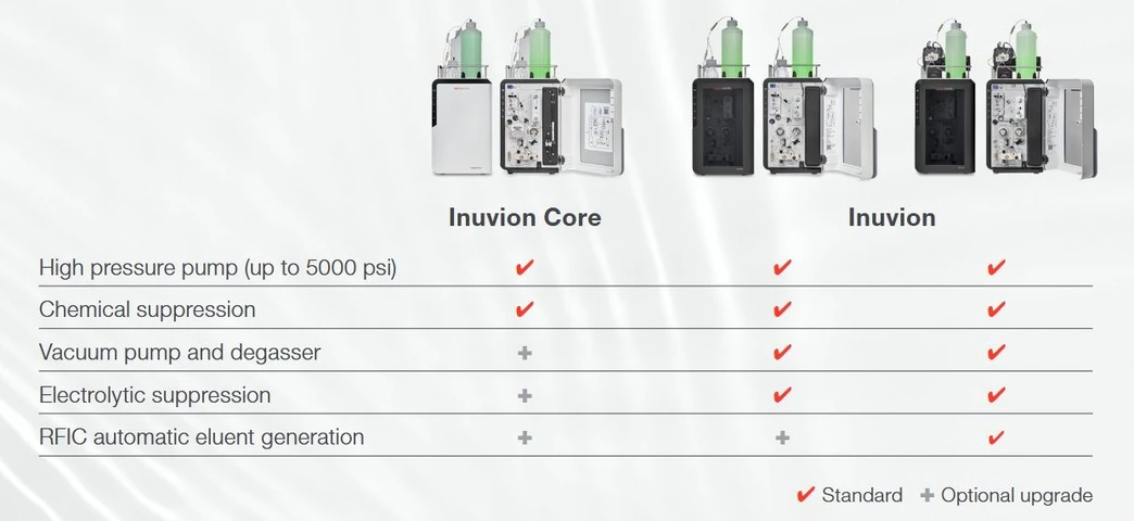 Thermo Scientific™ Dionex™ Inuvion™ ion chromatography system.