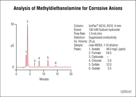 Thermo Scientific Dionex IonPac AS10 IC Columns