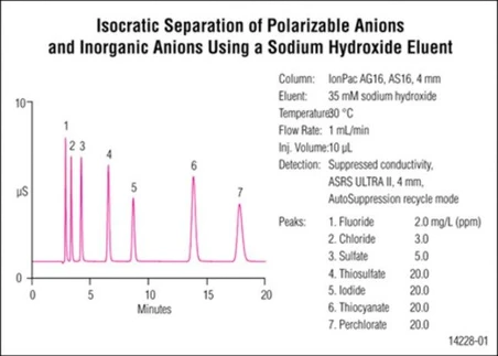 Thermo Scientific Dionex IonPac AS16 IC Columns